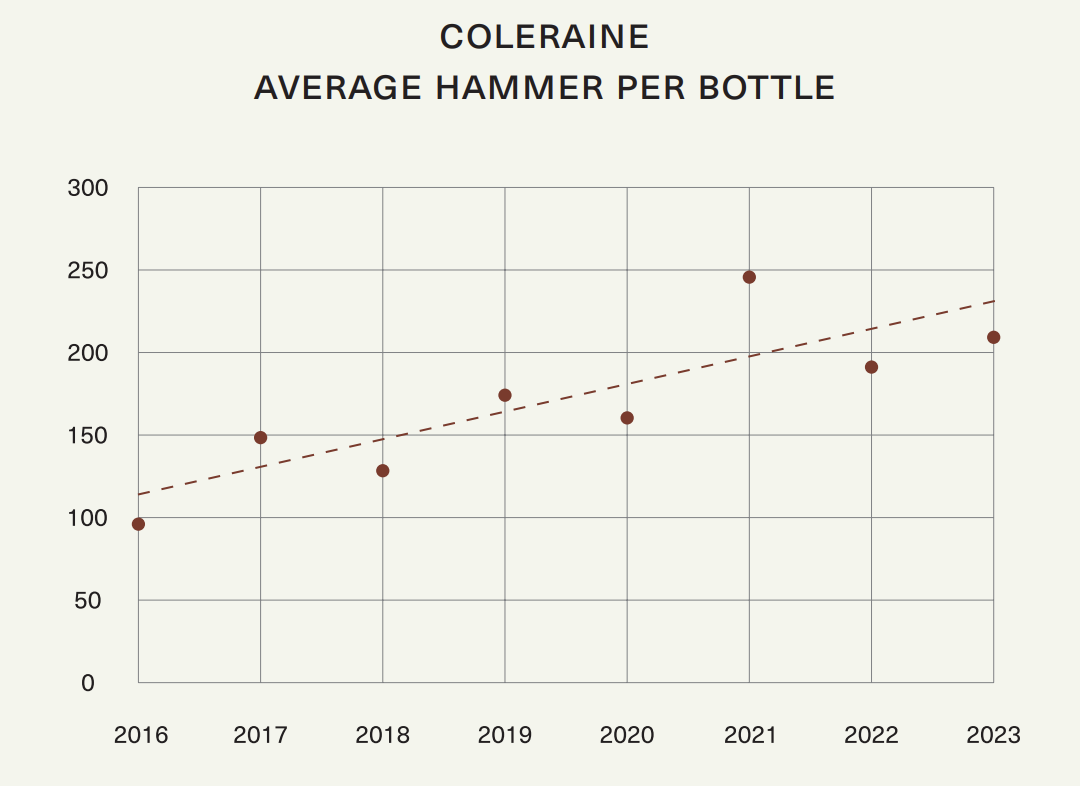Coleraine as Investment Class